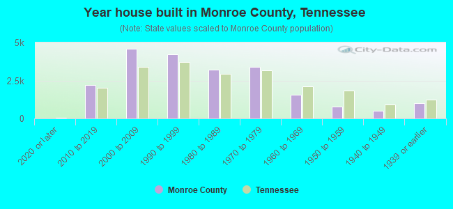 Year house built in Monroe County, Tennessee
