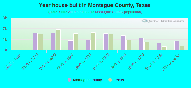 Year house built in Montague County, Texas