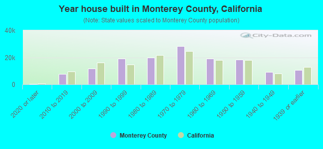 Year house built in Monterey County, California