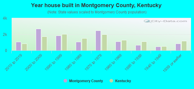 Year house built in Montgomery County, Kentucky