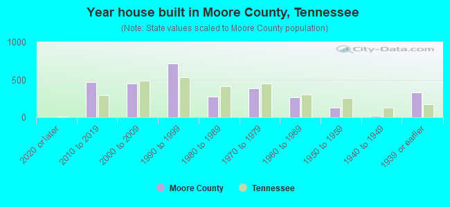 Year house built in Moore County, Tennessee