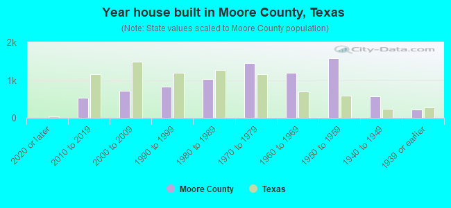 Year house built in Moore County, Texas