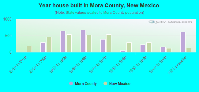 Year house built in Mora County, New Mexico