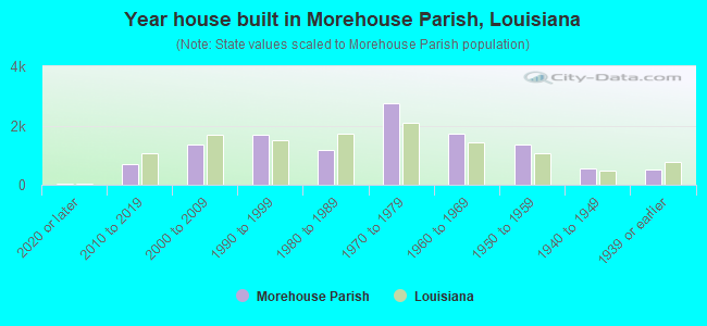 Year house built in Morehouse Parish, Louisiana