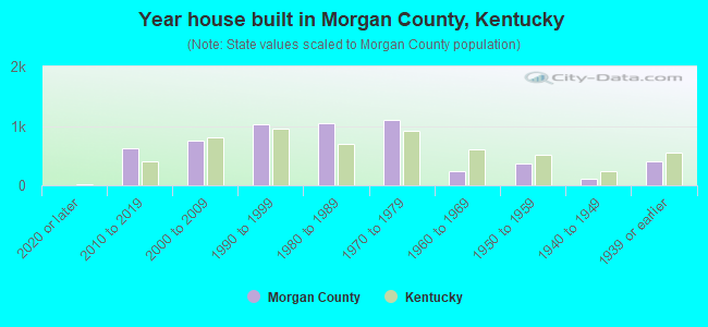 Year house built in Morgan County, Kentucky