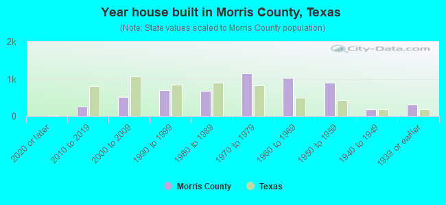 Year house built in Morris County, Texas