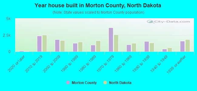 Year house built in Morton County, North Dakota