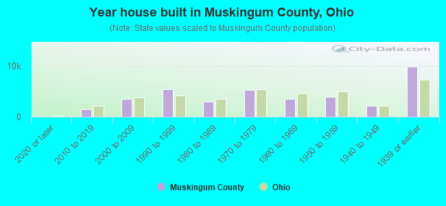 Year house built in Muskingum County, Ohio