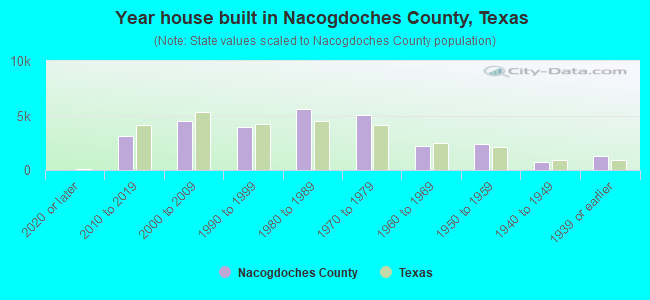 Year house built in Nacogdoches County, Texas