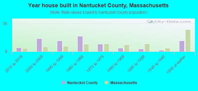 Year house built in Nantucket County, Massachusetts