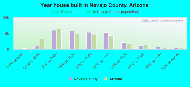 Year house built in Navajo County, Arizona