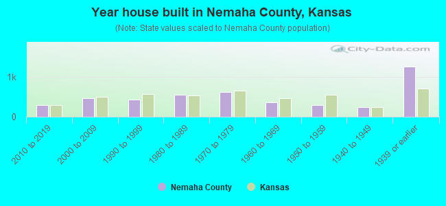 Year house built in Nemaha County, Kansas