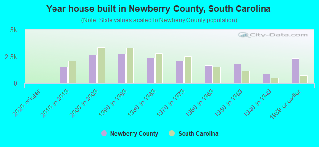 Year house built in Newberry County, South Carolina