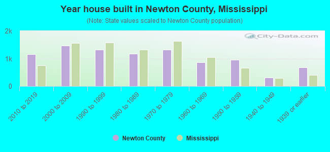 Year house built in Newton County, Mississippi