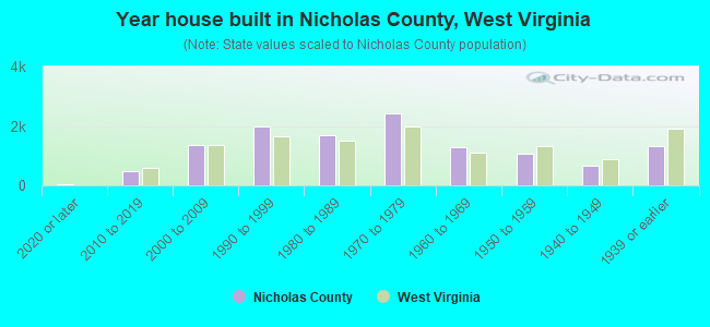 Year house built in Nicholas County, West Virginia