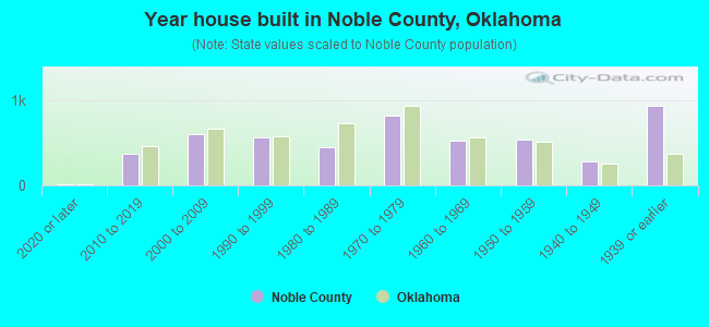 Year house built in Noble County, Oklahoma