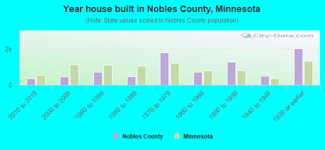 Year house built in Nobles County, Minnesota