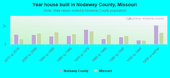 Year house built in Nodaway County, Missouri