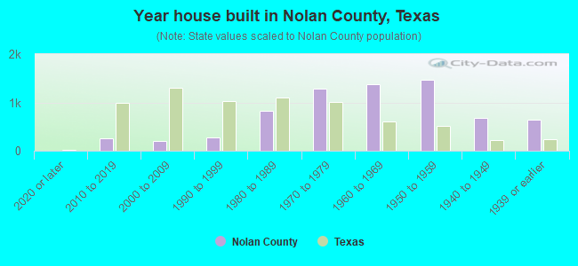Year house built in Nolan County, Texas