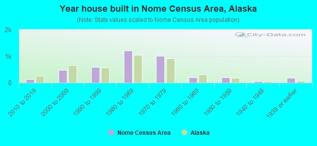 Year house built in Nome Census Area, Alaska