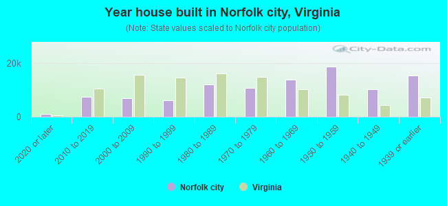 Year house built in Norfolk city, Virginia