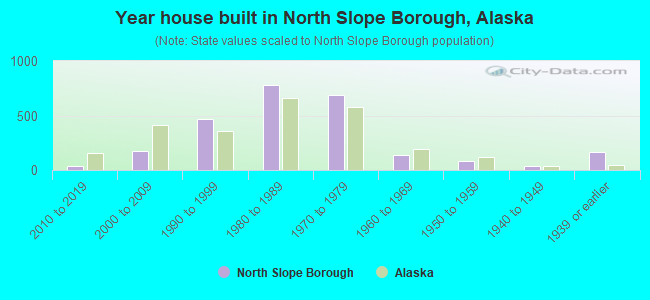 Year house built in North Slope Borough, Alaska