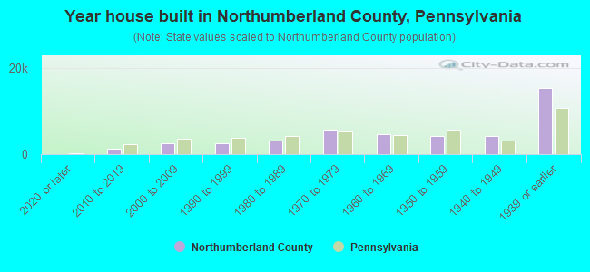 Year house built in Northumberland County, Pennsylvania