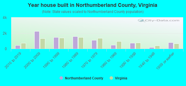 Year house built in Northumberland County, Virginia