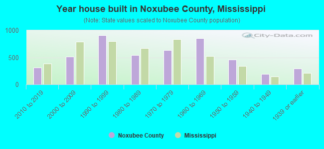 Year house built in Noxubee County, Mississippi