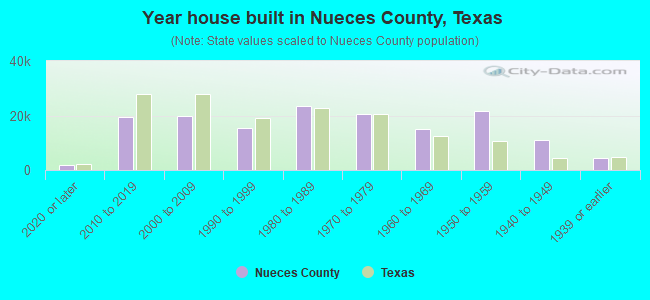 Year house built in Nueces County, Texas