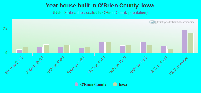 Year house built in O'Brien County, Iowa
