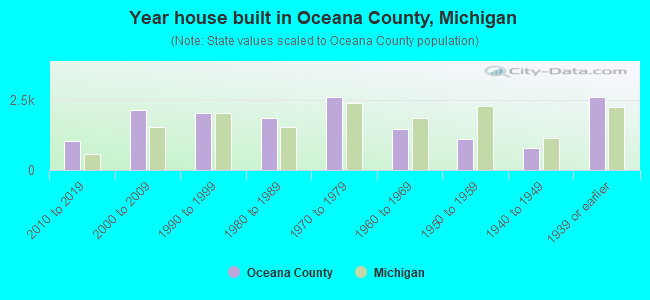 Year house built in Oceana County, Michigan