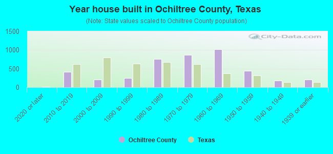 Year house built in Ochiltree County, Texas