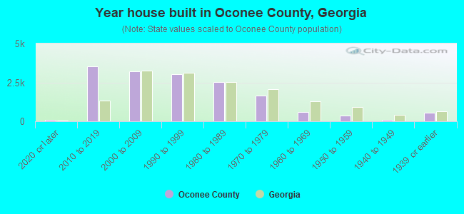 Year house built in Oconee County, Georgia