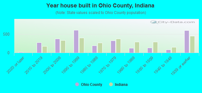 Year house built in Ohio County, Indiana