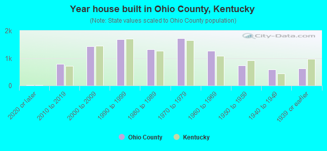Year house built in Ohio County, Kentucky