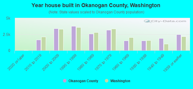 Year house built in Okanogan County, Washington