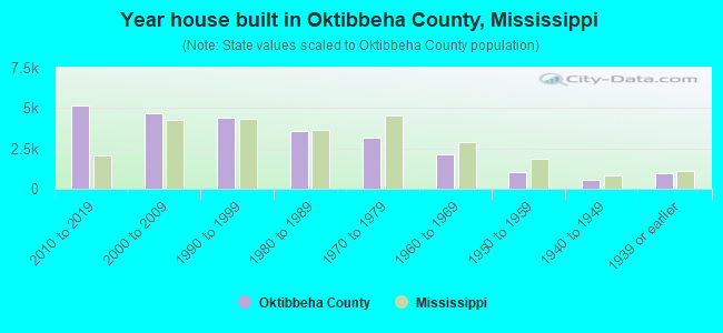 Year house built in Oktibbeha County, Mississippi