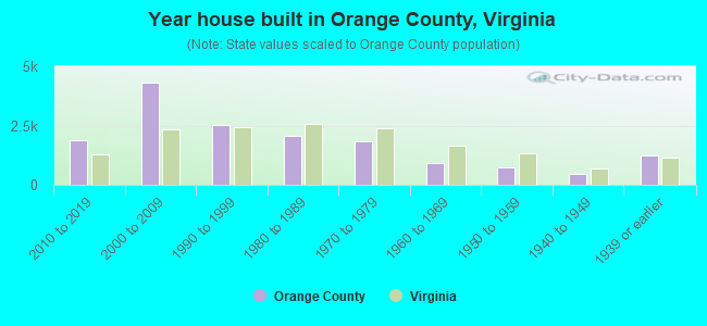 Year house built in Orange County, Virginia