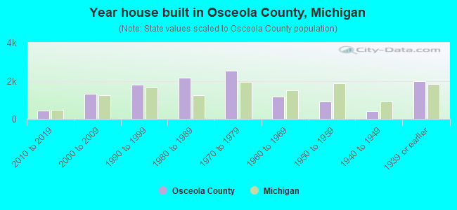 Year house built in Osceola County, Michigan