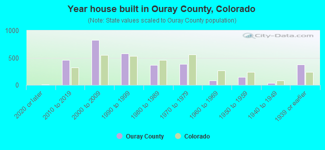 Year house built in Ouray County, Colorado