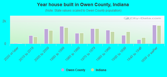 Year house built in Owen County, Indiana