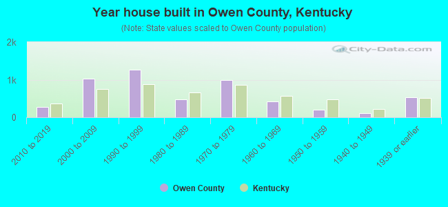 Year house built in Owen County, Kentucky
