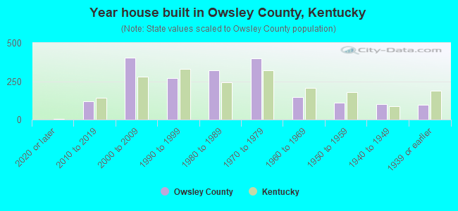 Year house built in Owsley County, Kentucky