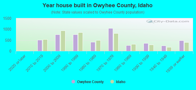 Year house built in Owyhee County, Idaho