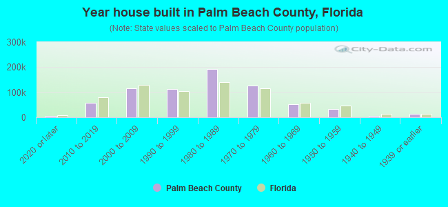 Year house built in Palm Beach County, Florida
