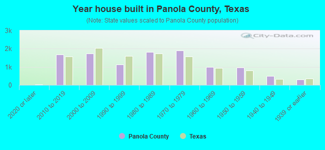 Year house built in Panola County, Texas