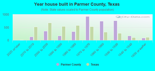 Year house built in Parmer County, Texas