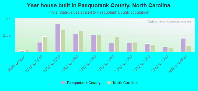 Year house built in Pasquotank County, North Carolina