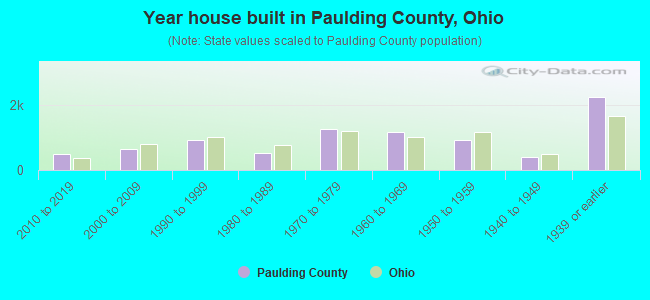 Year house built in Paulding County, Ohio